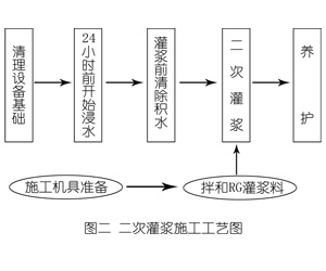 固原灌浆料施工工艺—文字完整版